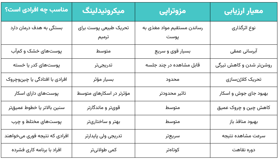 مزایا و نقاط قوت مزوتراپی یا میکرونیدلینگ روی پوست