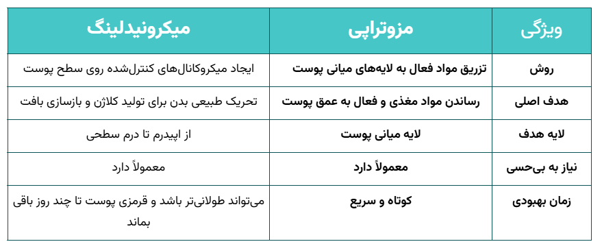 عملکرد تأثیرگذاری مزوتراپی یا میکرونیدلینگ روی پوست