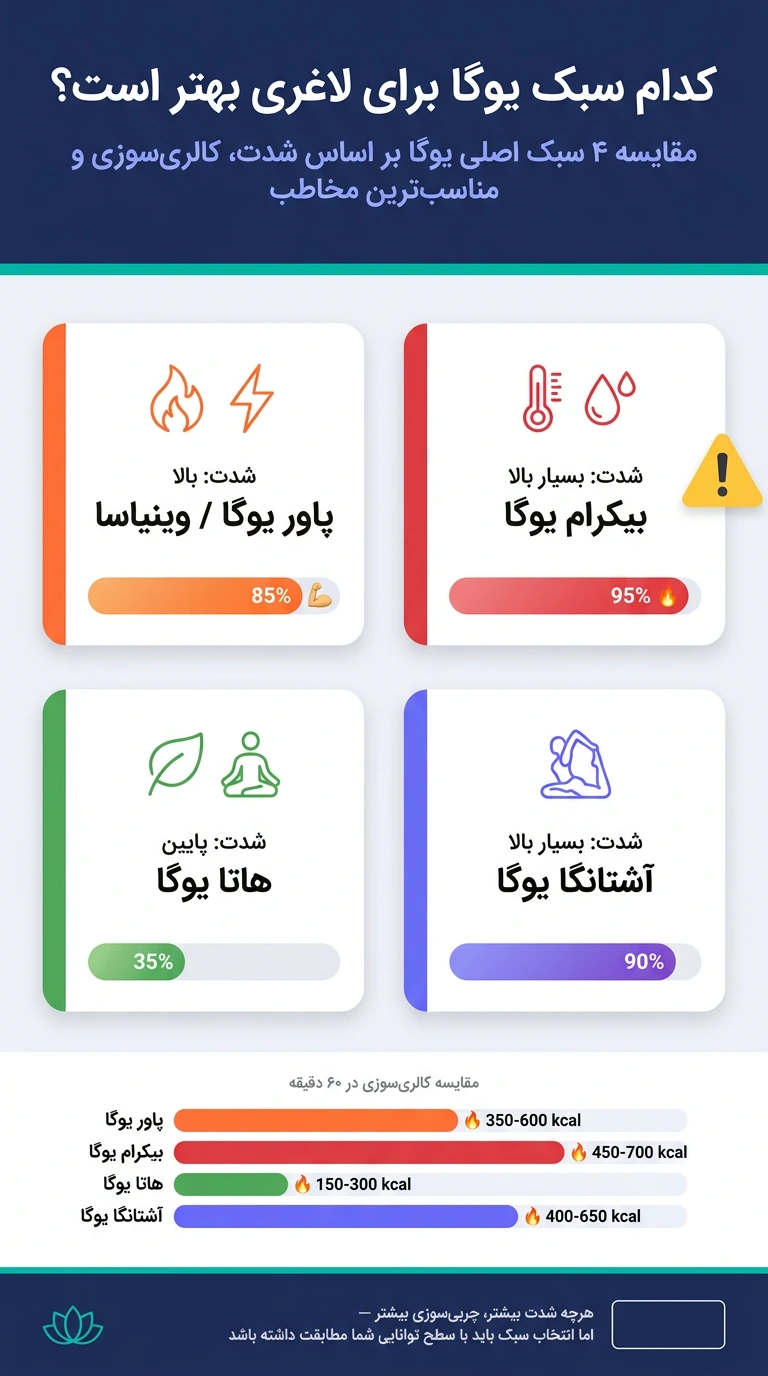 سبکهای مختلف یوگا برای لاغری