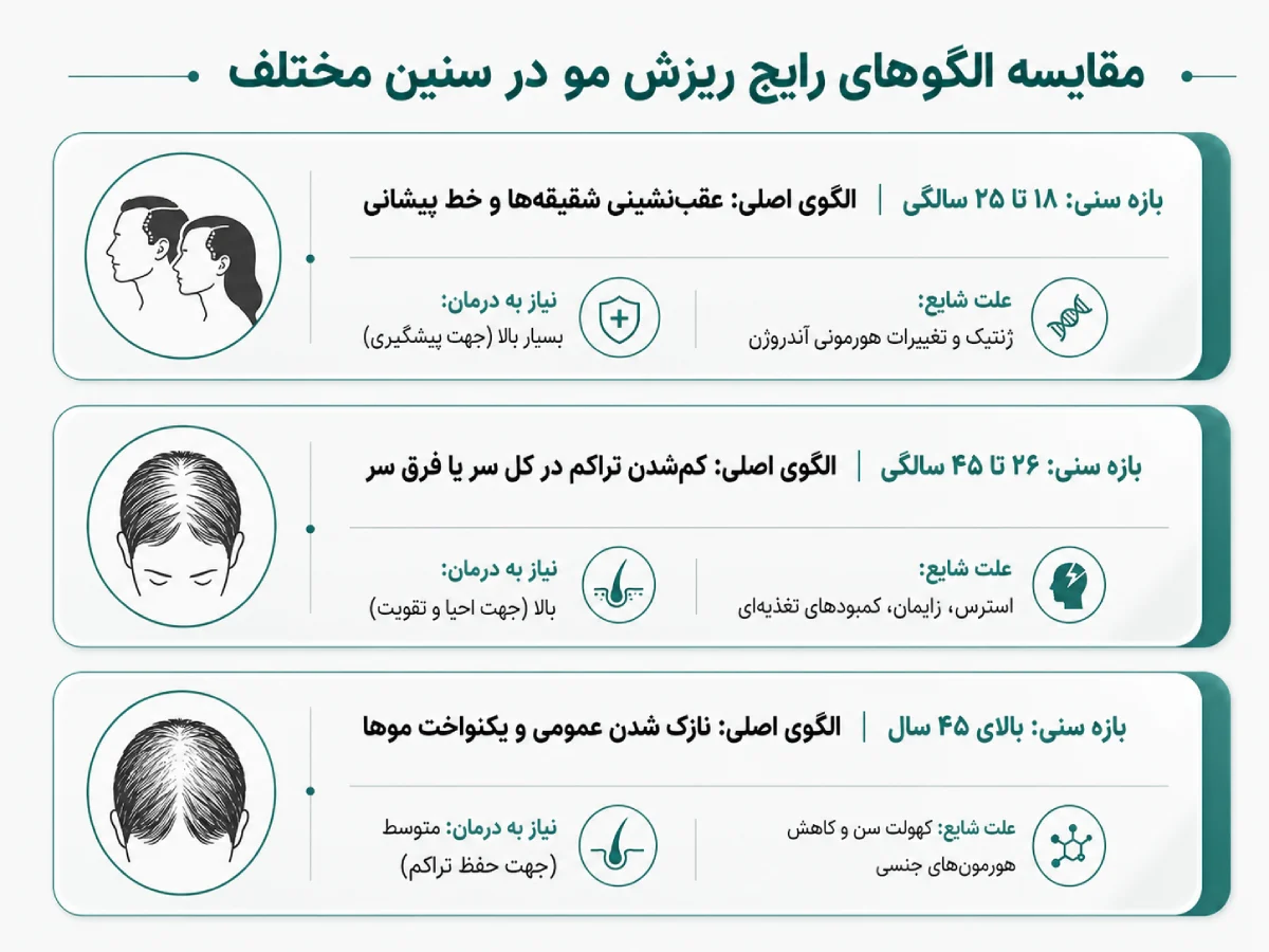 اینفوگرافیک مقایسه الگو و علت سن ریزش مو در جوانان و بزرگسالان