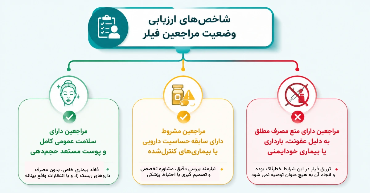 نمودار درختی ارزیابی وضعیت مراجعین فیلر با سه دسته کاندید مناسب، مراجعین نیازمند بررسی پزشکی و افراد دارای منع مصرف تزریق بر اساس شرایط سلامت و وضعیت پوستی