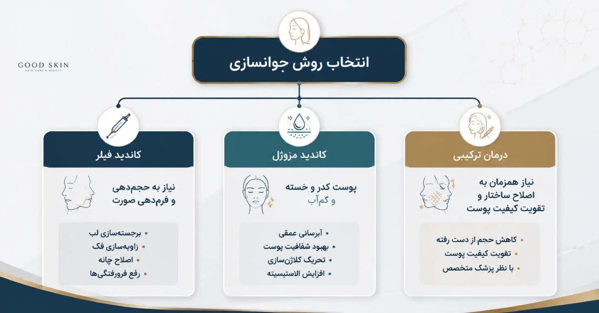 نمودار درختی انتخاب روش جوانسازی پوست با مقایسه کاندید فیلر، مزوژل و درمان ترکیبی بر اساس نیازهای زیبایی و شرایط پوستی